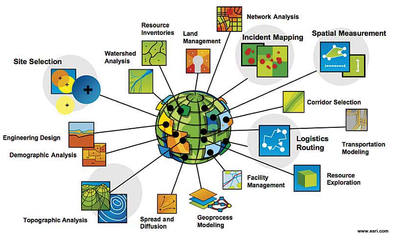 GIS application diagram